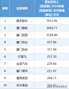 营收和净利同比下降141%和2607%!2024年度厦门上市公